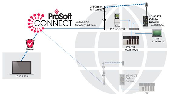 prosoft-vzdalenypristup